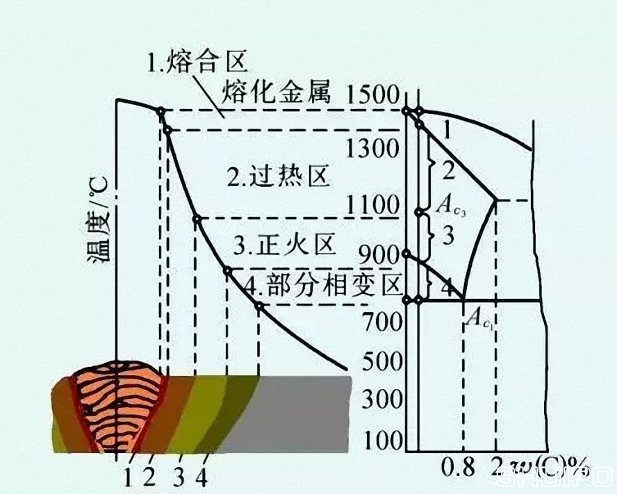 焊接熱影響區(qū)（HAZ）